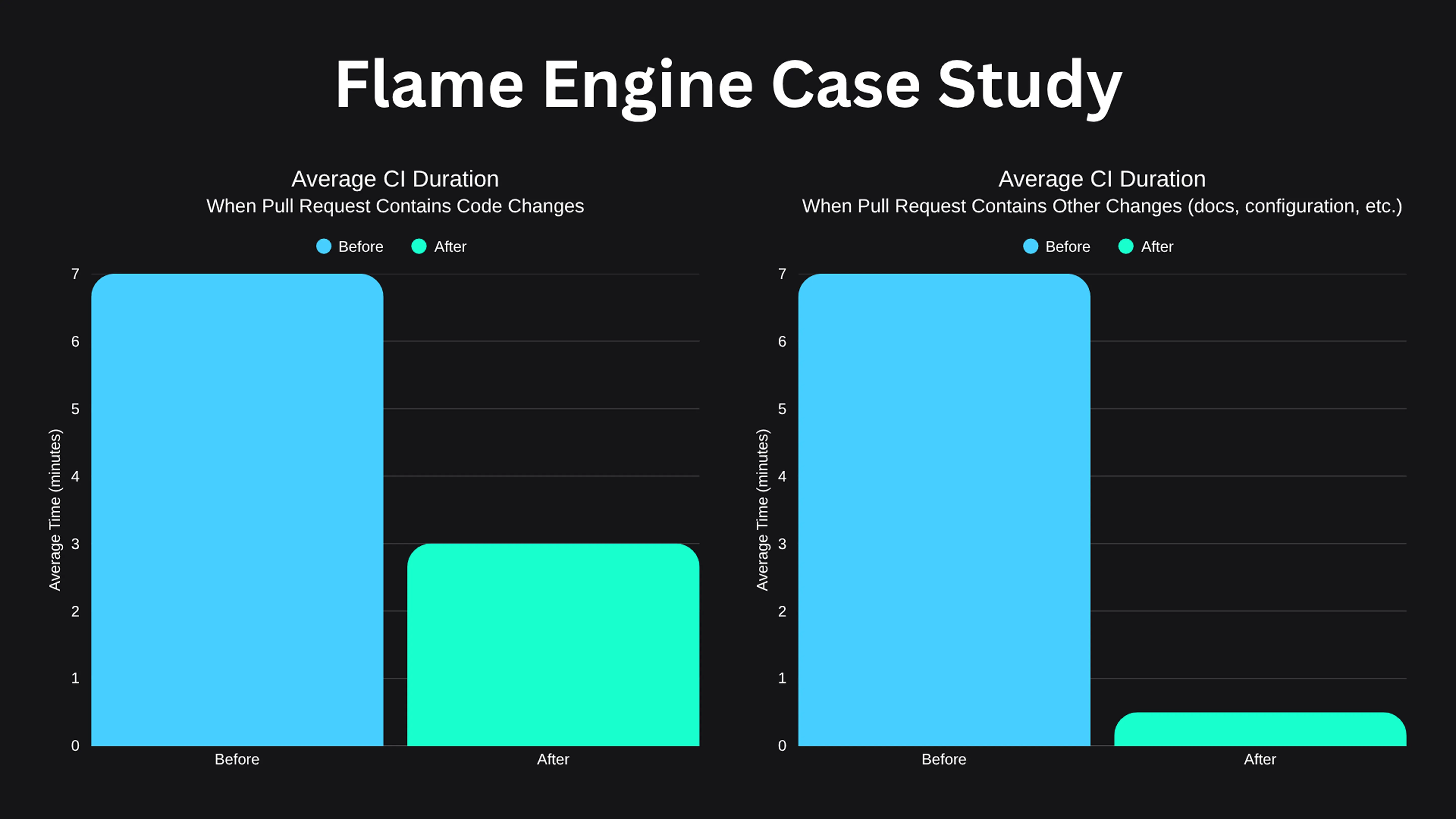 performance comparison before and after Patchwing CI